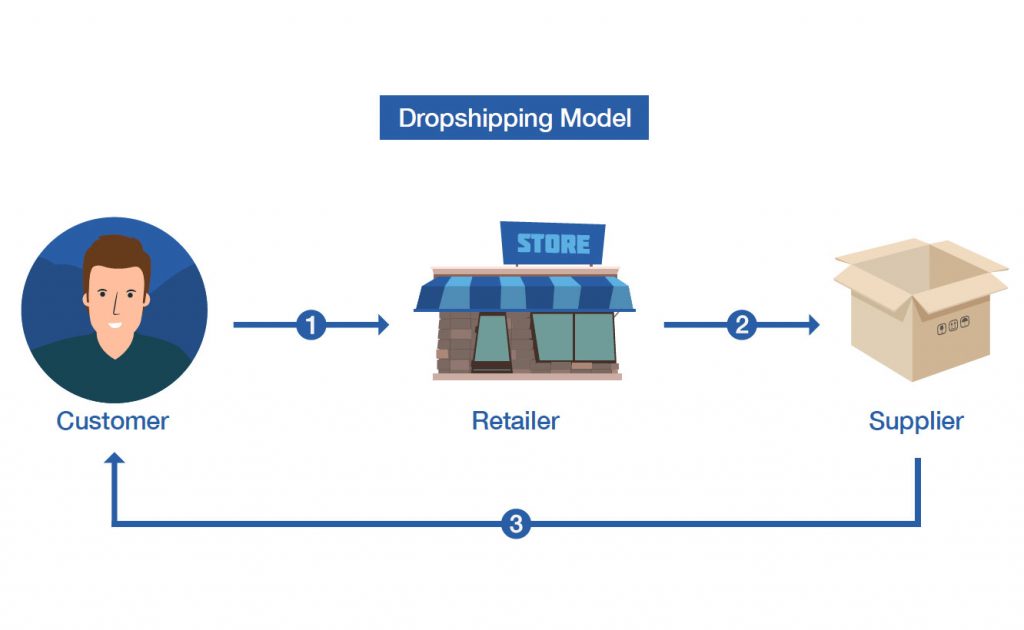 dropshipping process