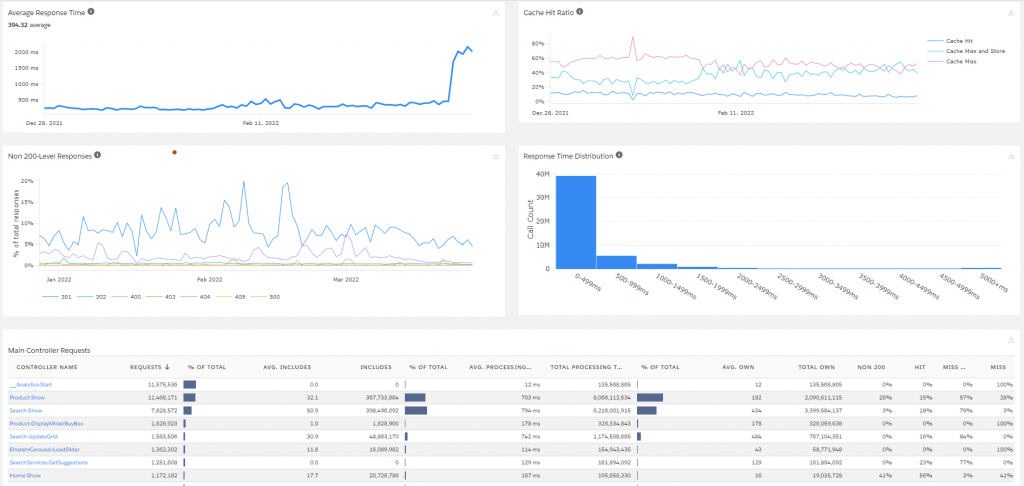 Tableau de bord Salesforce Commerce Cloud