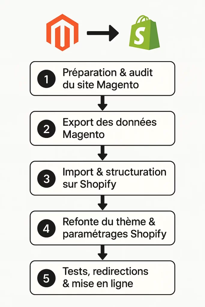 processus de migration de magento vers shopify